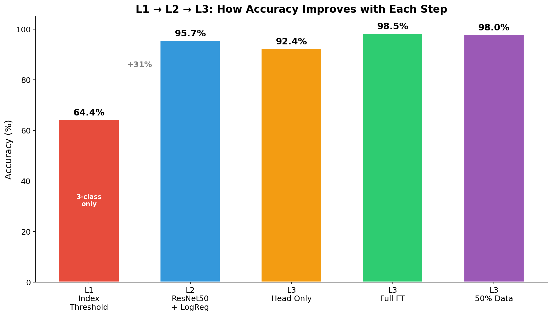 L1_L2_L3_comparison_bar