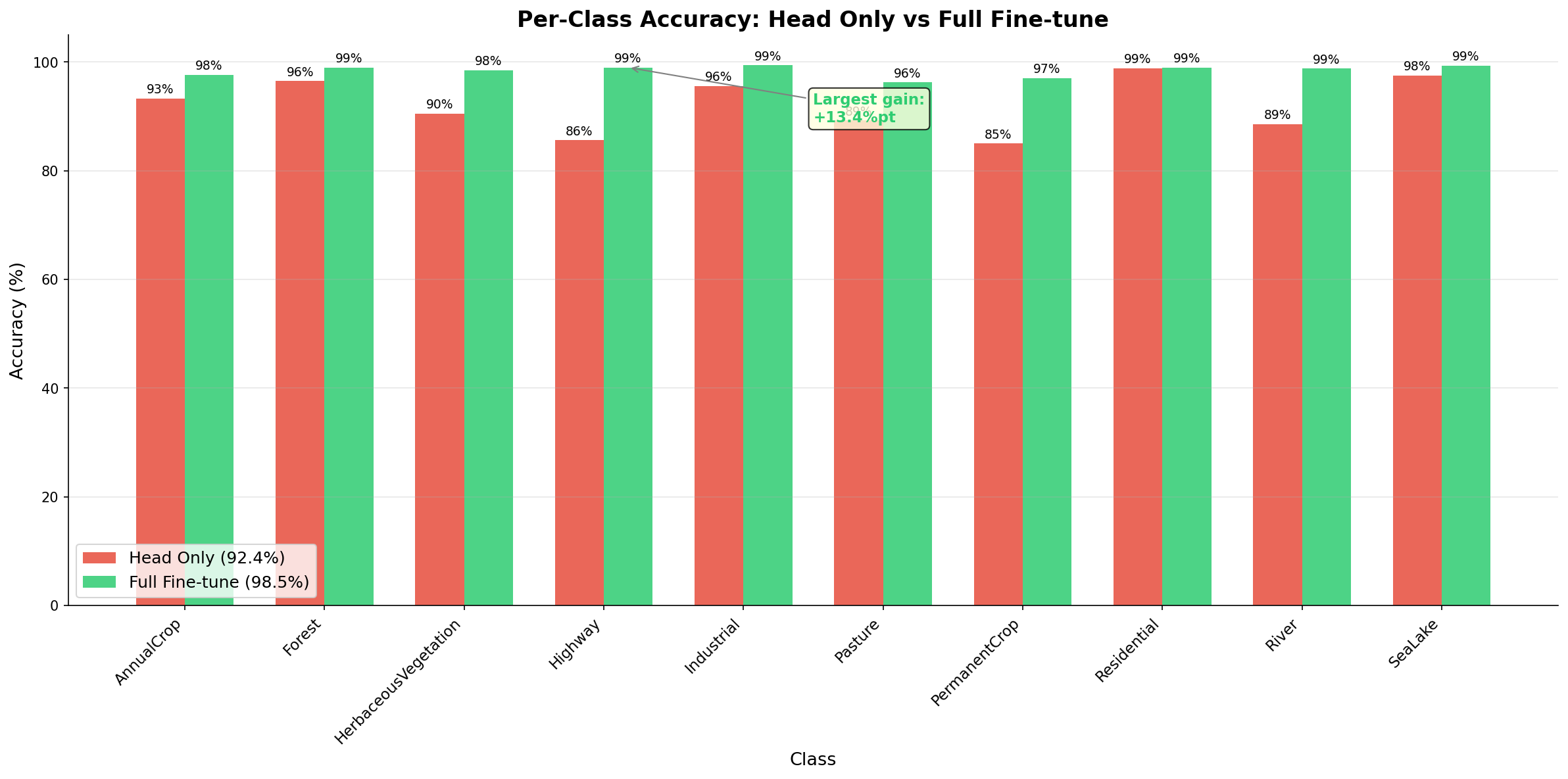 L3_per_class_accuracy