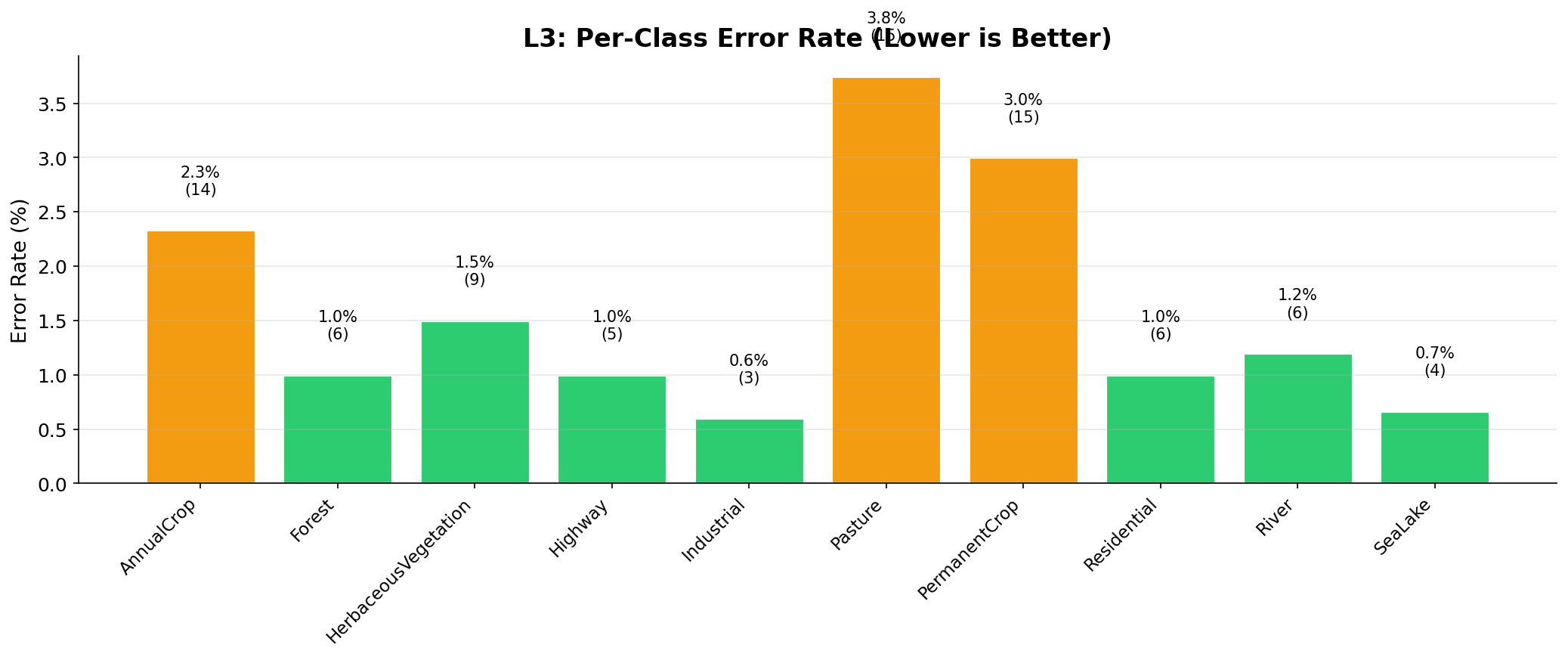 comparison_L3_error_rate
